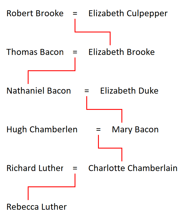 Relationship of Elizabeth Colepeper to Rebecca Luther