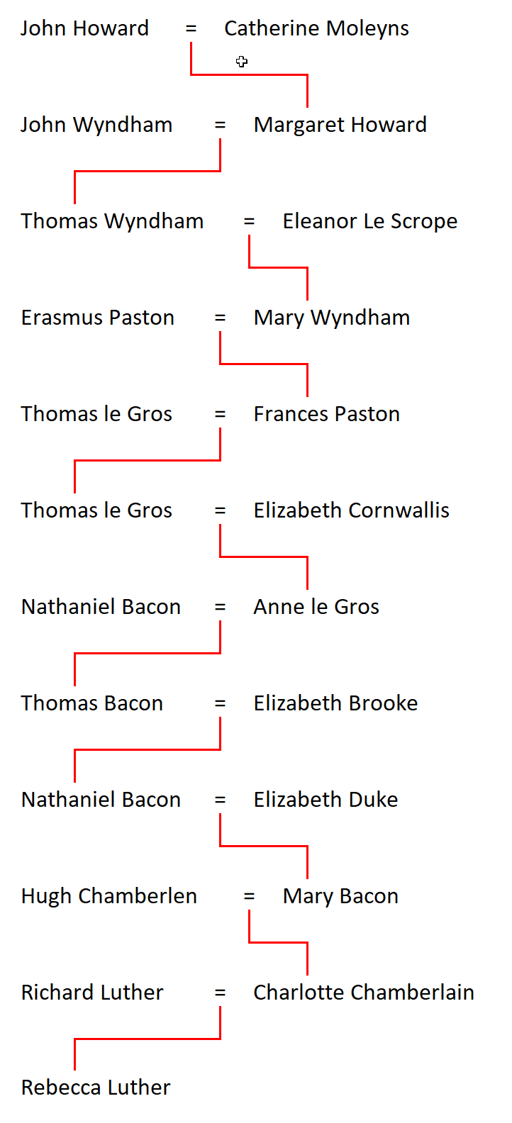 Relationship of John Howard to Rebecca Luther