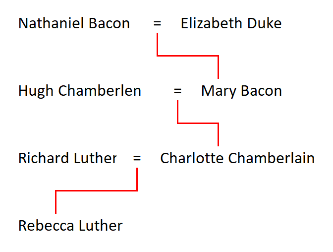 Figure 1: Relationship of Nathaniel Bacon to Rebecca Luther