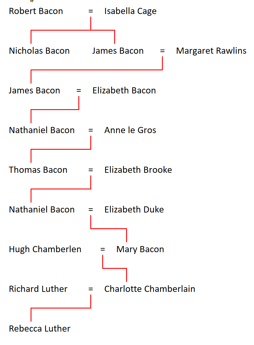 Relationship of Nicholas Bacon to Rebecca Luther