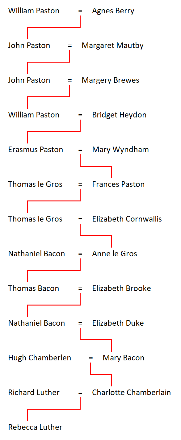 Relationship of the Pastons to Rebecca Luther