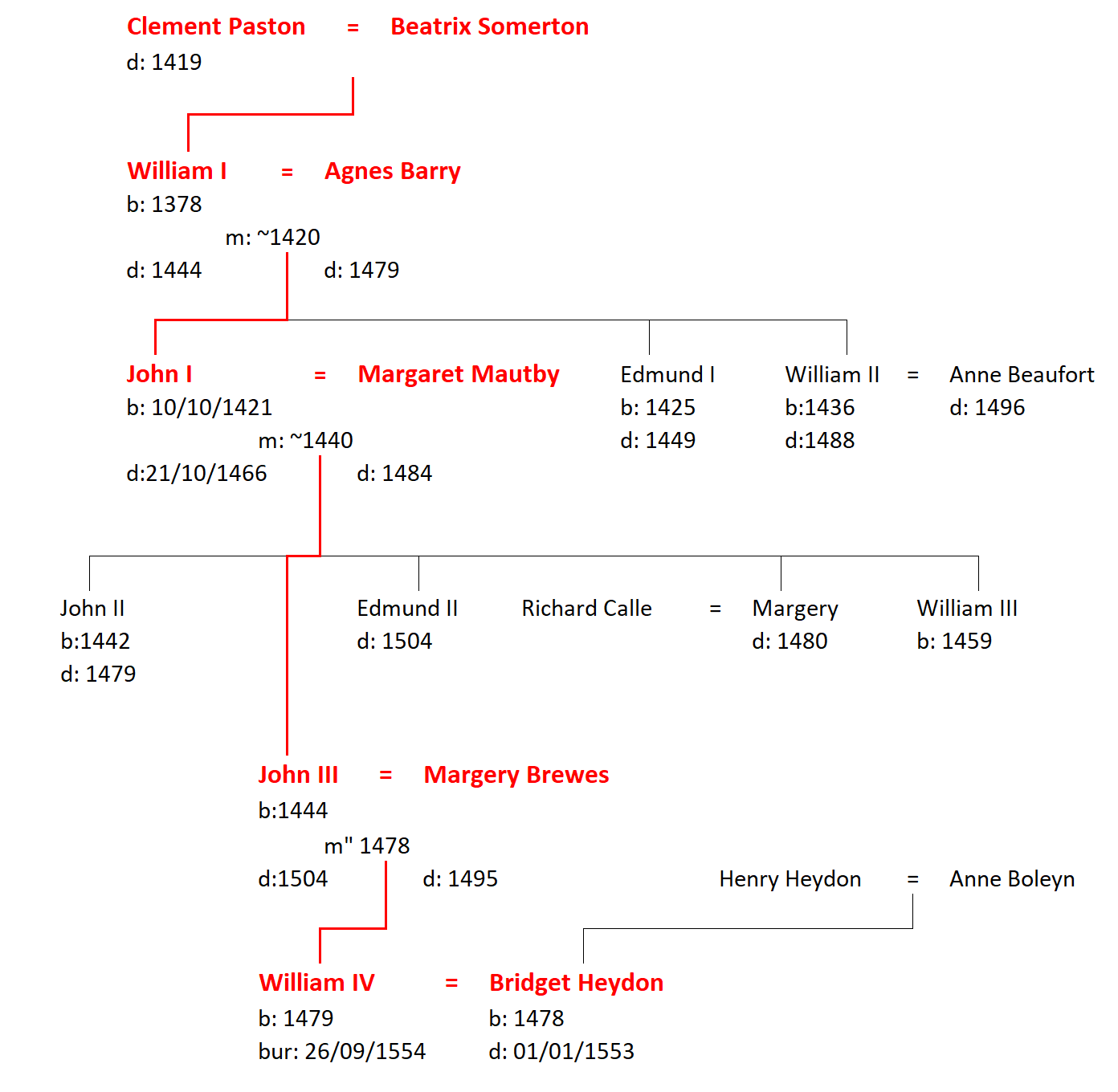 Paston Family Tree