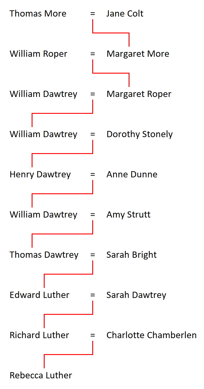 Relationship of Thomas More to Rebecca Luther
