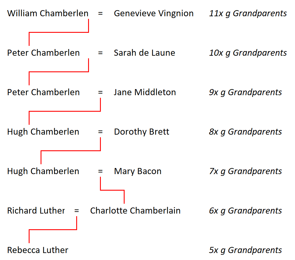 Figure 1: My Chamberlen Ancestors