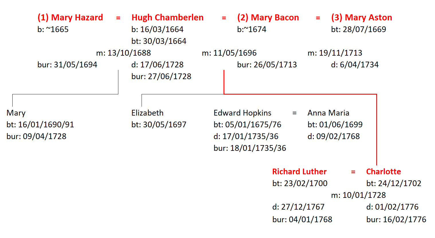 Figure 7: The Family of Hugh Chamberlen the younger