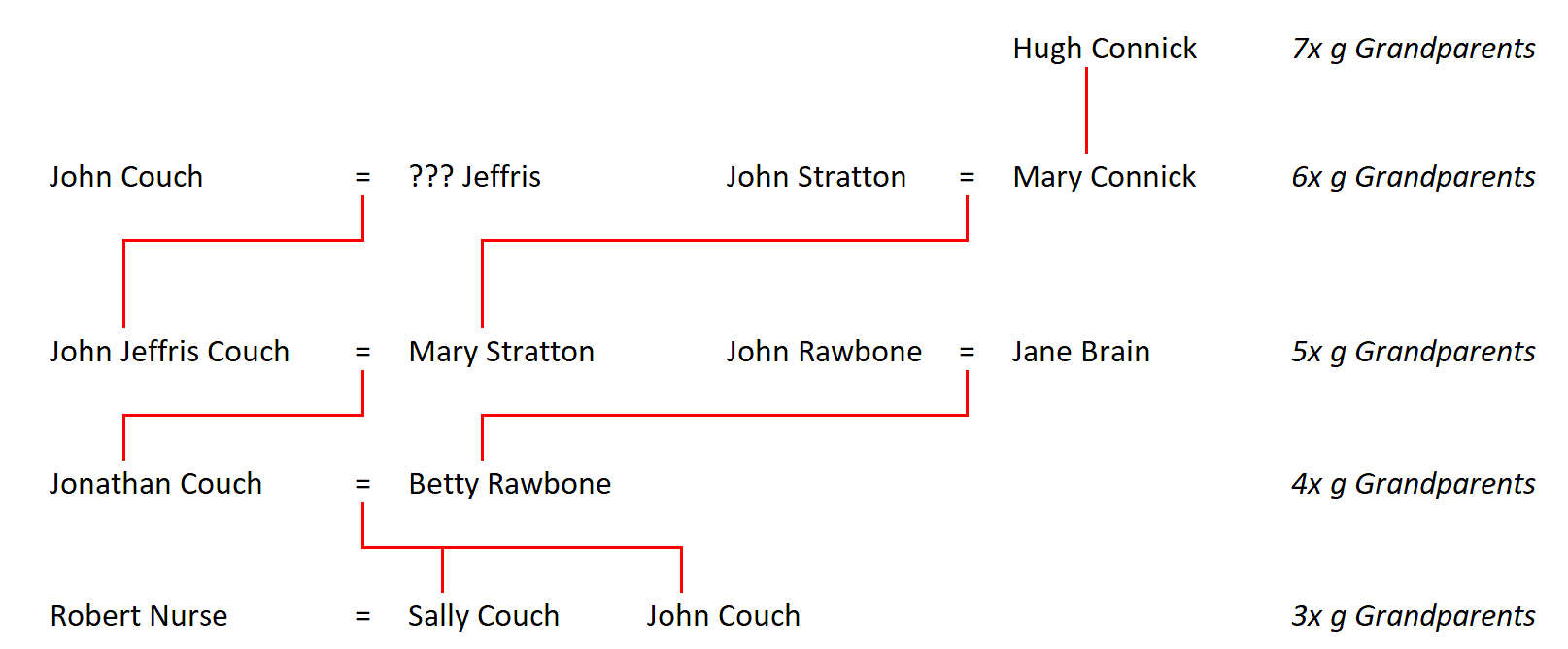 Figure 1: My Couch, Stratton and Connick Ancestors