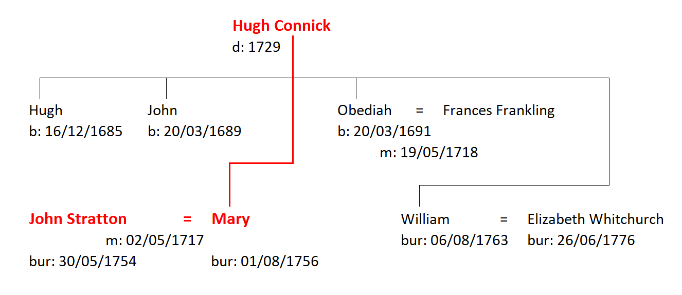 Figure 1: Family of Hugh Connick
