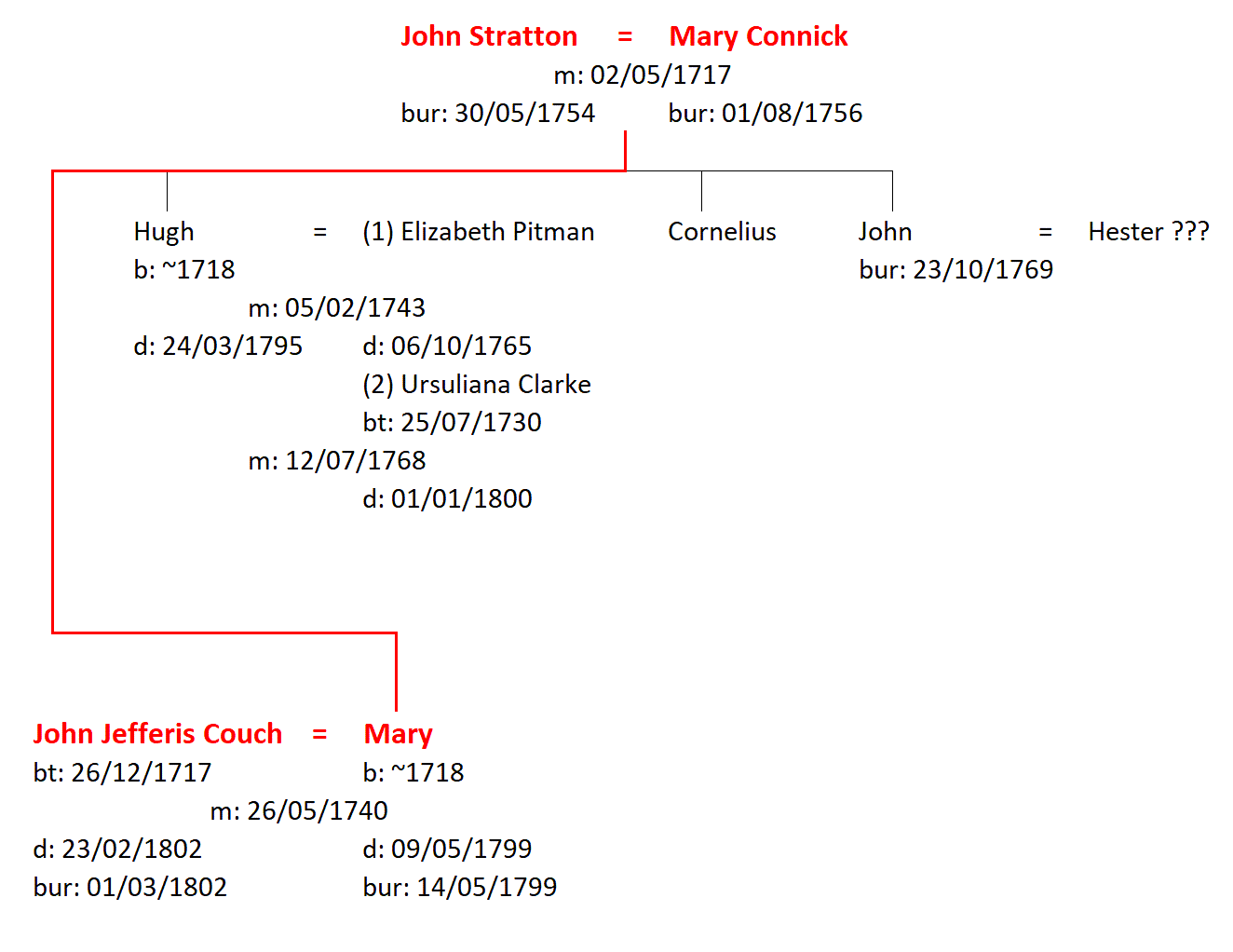 Figure 1: Family of John and Mary Stratton