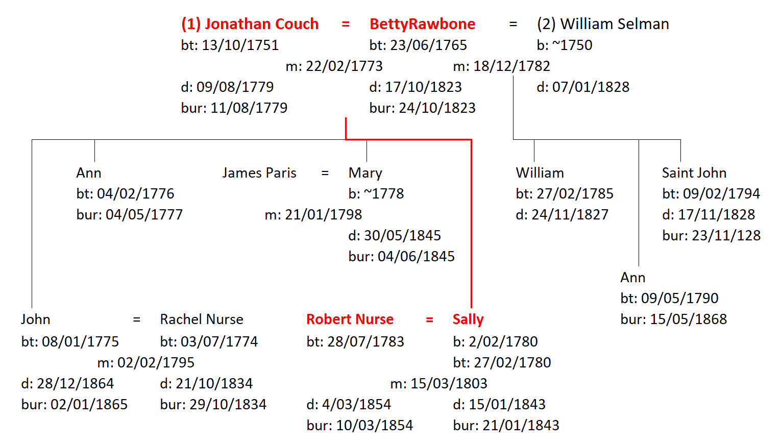 Figure 2: The Family of Jonathan and Betty Couch