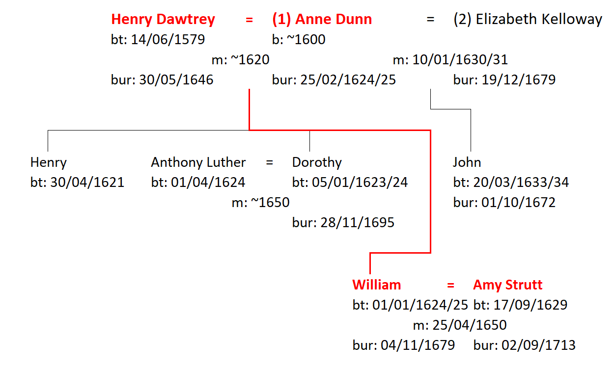 Figure 3: Family of Henry Dawtrey