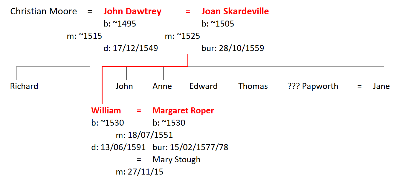 Figure 1: Family of John Dawtrey
