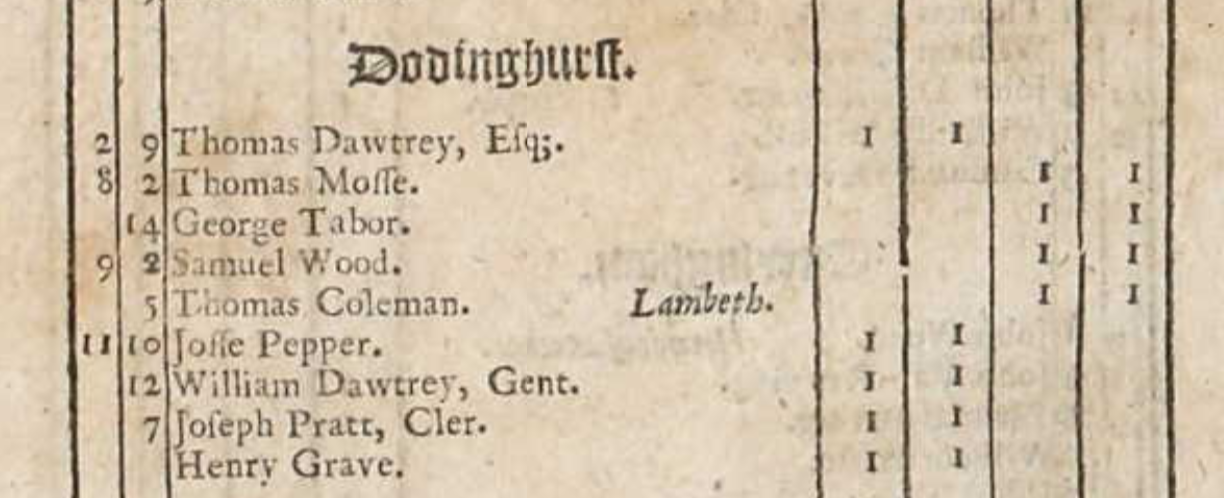 Figure 5: Poll Book entry for Thomas Dawtrey at the Election of 1702