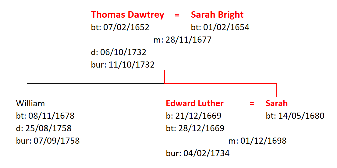 Figure 4: Family of Thomas and Sarah Dawtrey