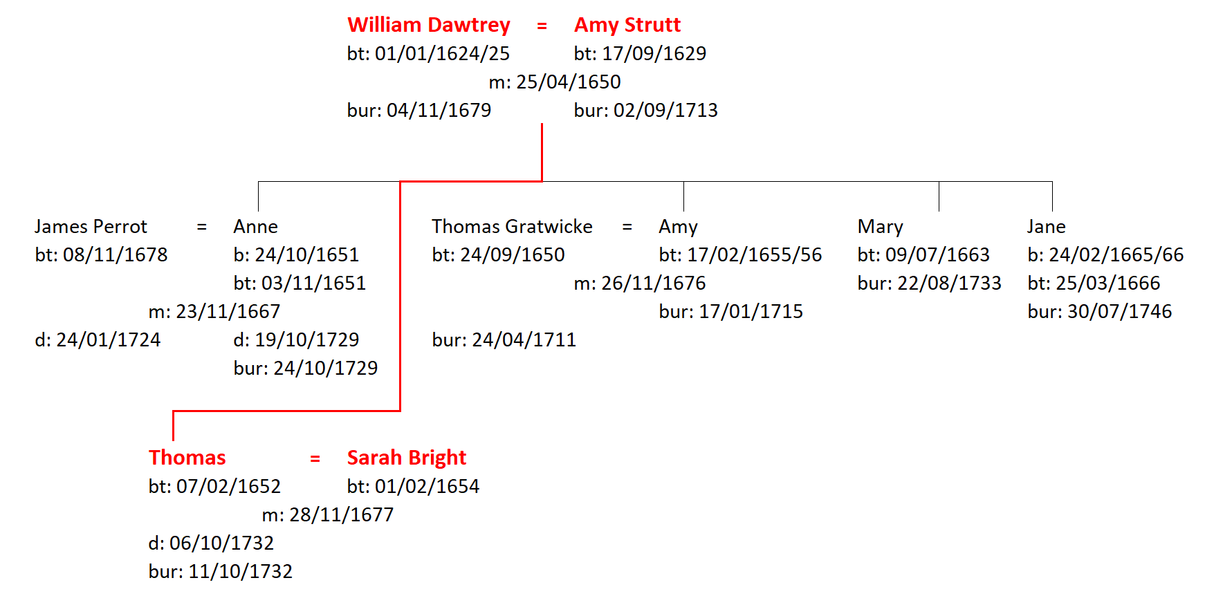 Figure 4: The family of William and Amy Dawtrey