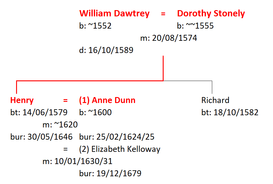 Figure 1: Family of William and Dorothy Dawtrey