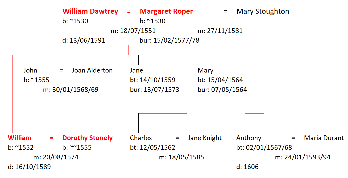 Figure 2: Family of William and Margaret Dawtrey