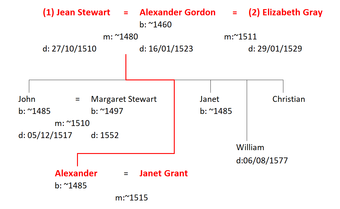 The Family of Alexander and Jean Gordon