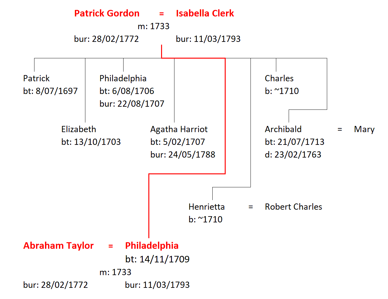 Figure 4: The Family of Patrick and Isabella Gordon