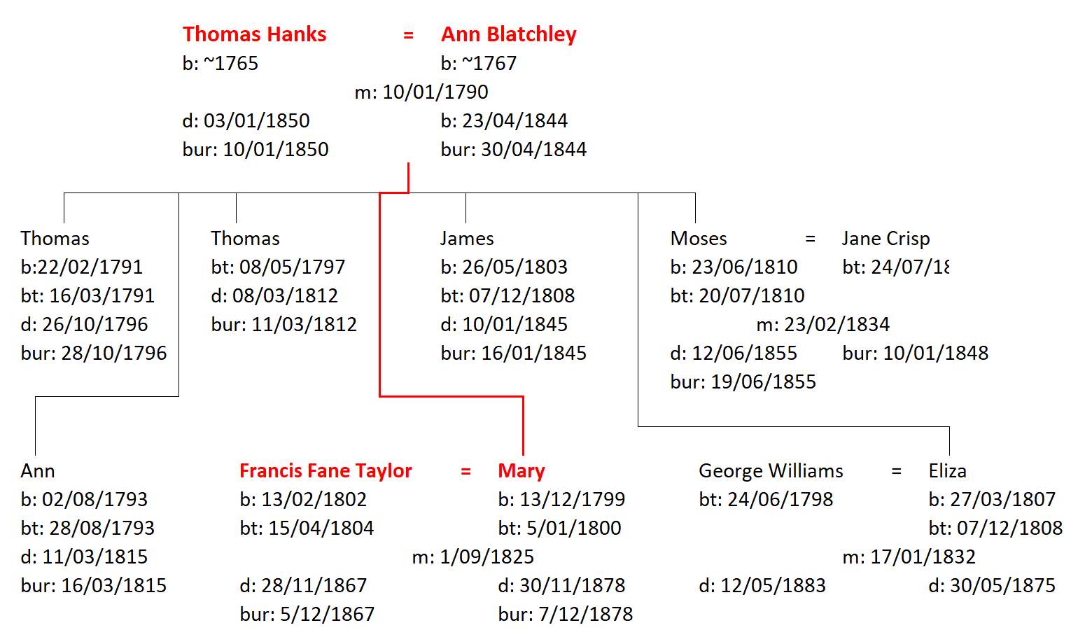 Figure 3: The Family of Thomas and Ann Hanks