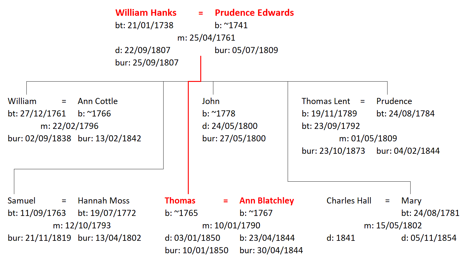 Figure 3: The Family of William and Prudence Hanks