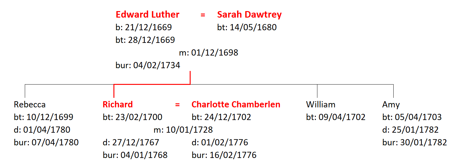 Figure 4: The Family of Edward and Sarah Luther