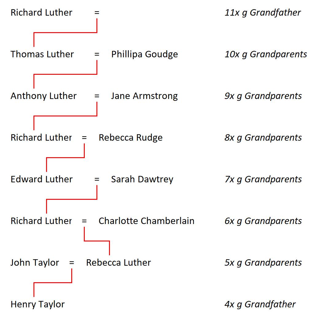 Figure 1: My Luther Ancestors
