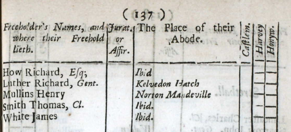 Figure 2: Poll Book Entry for 1722 Election for Richard Luther Esq.