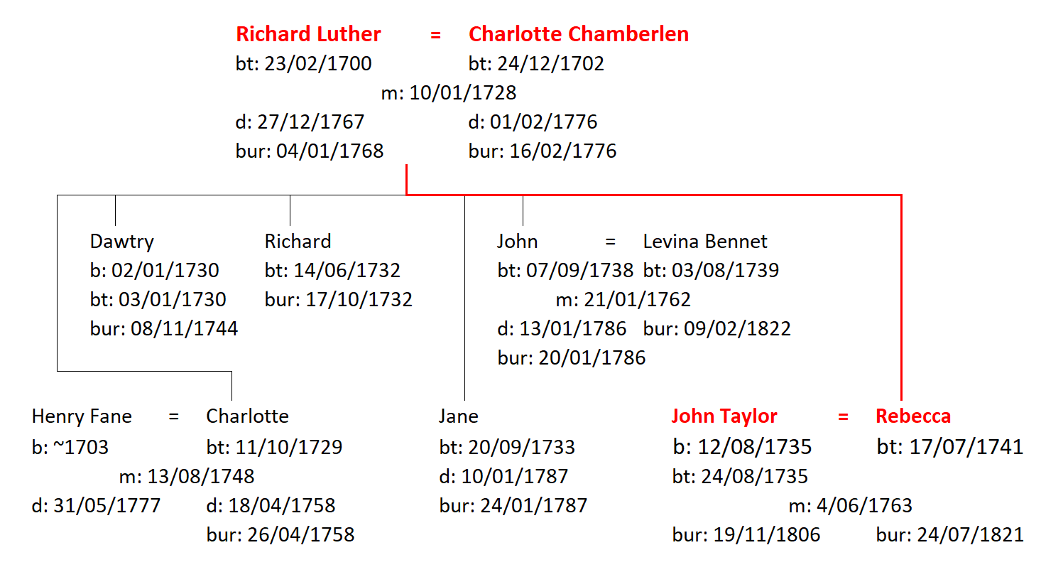 Figure 6: The Family of Richard and Charlotte Luther