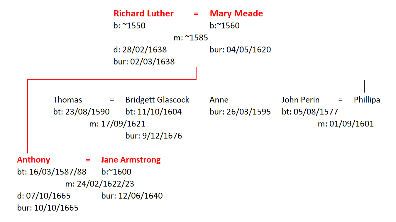 Figure 2: The Family of Richard and Mary Luther