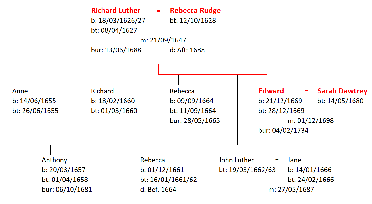 Figure 2: The Family of Richard and Rebecca Luther