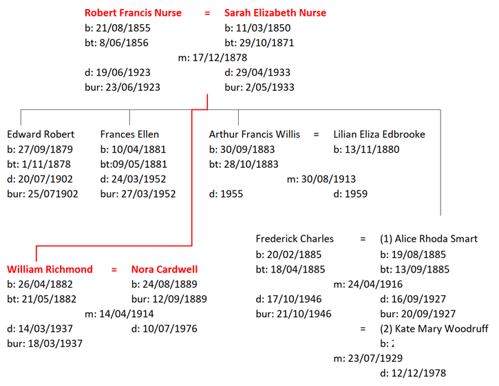 Figure 6: The Family of Robert Francis and Sarah Elizabeth Nurse)