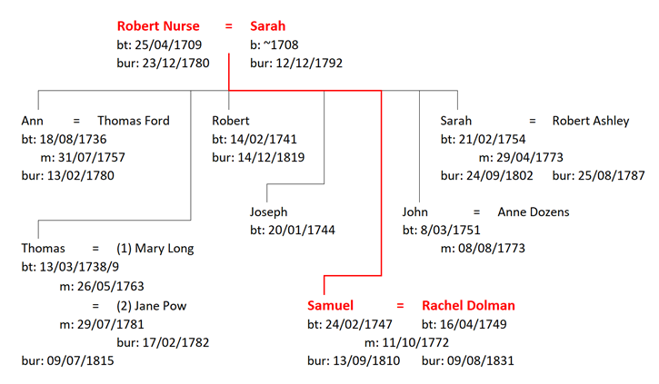 Figure 3: The Family of Robert and Sarah Nurse