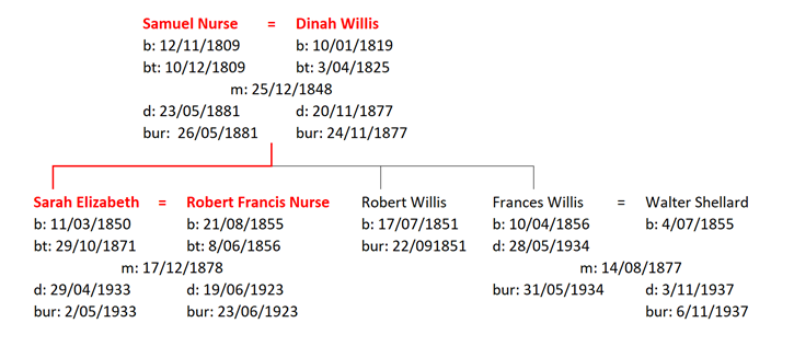 Figure 4: The Family of Samuel and Dinah Nurse