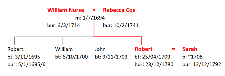 Figure 4: The Family of William and Rebecca Nurse