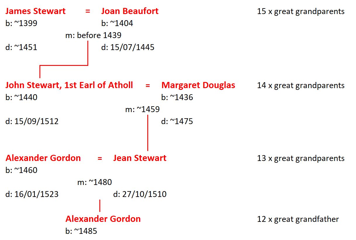 Line of Joan Beaufort