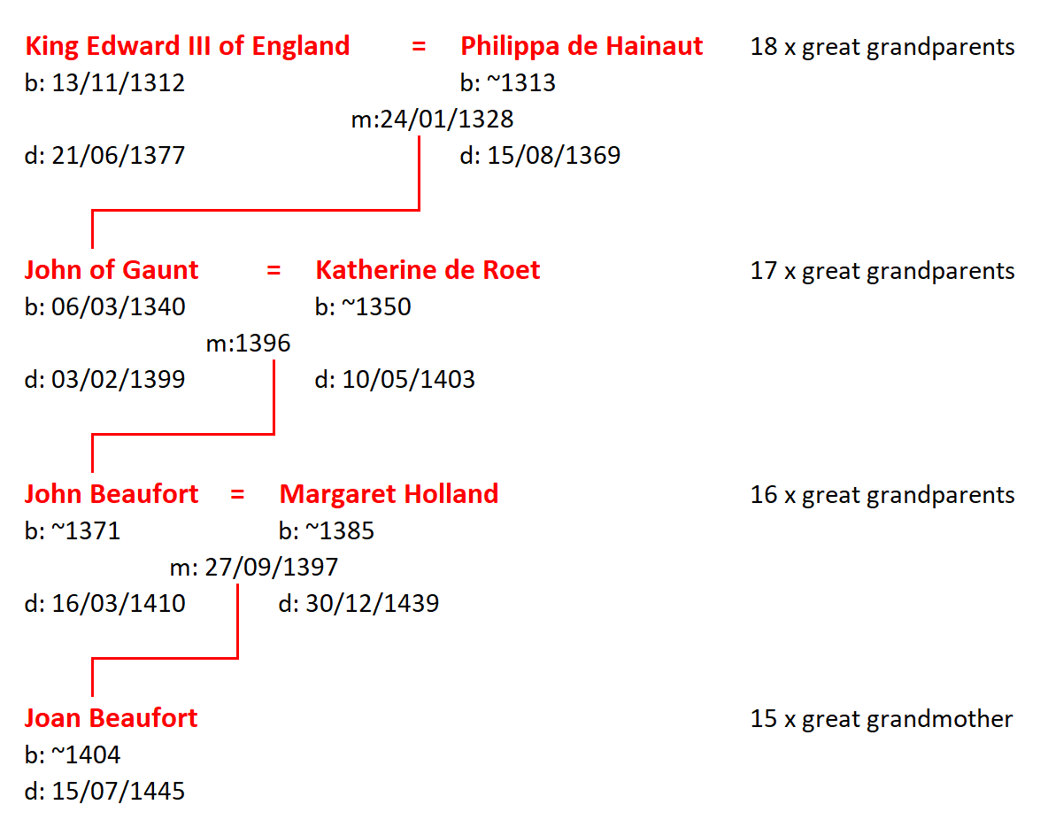 Ancestry of Joan Beaufort