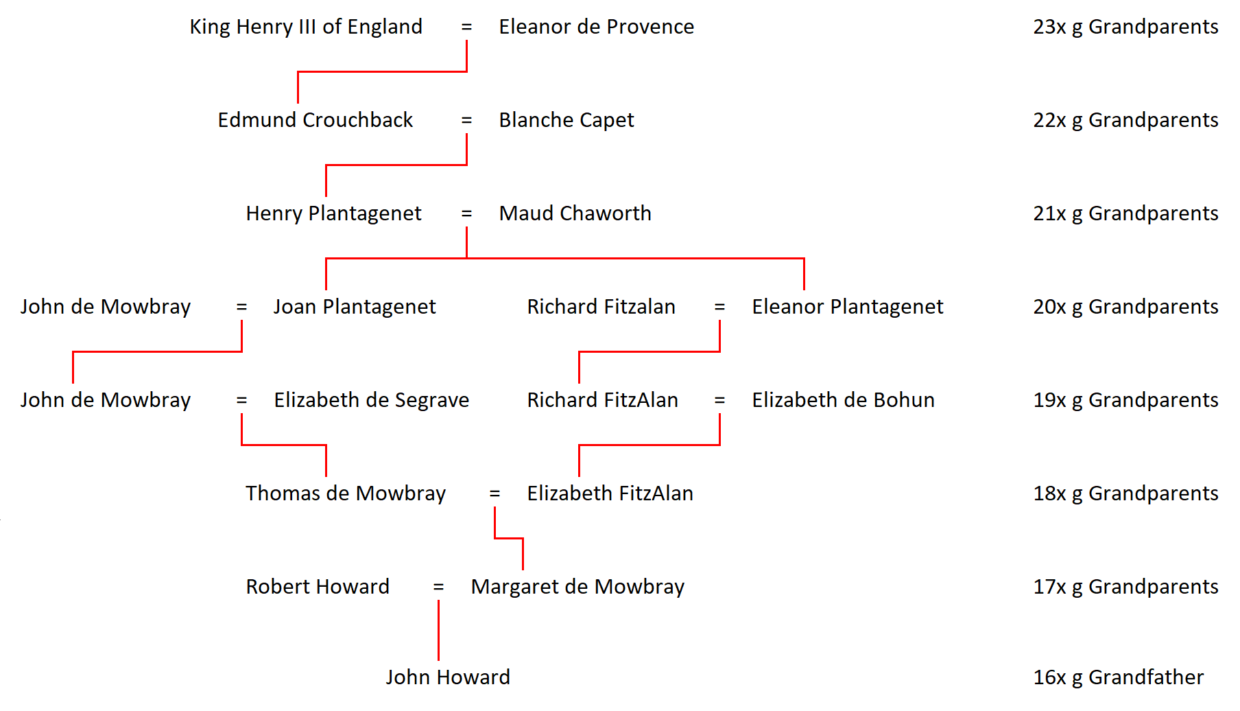 Alternate Royal Ancestry of John Howard