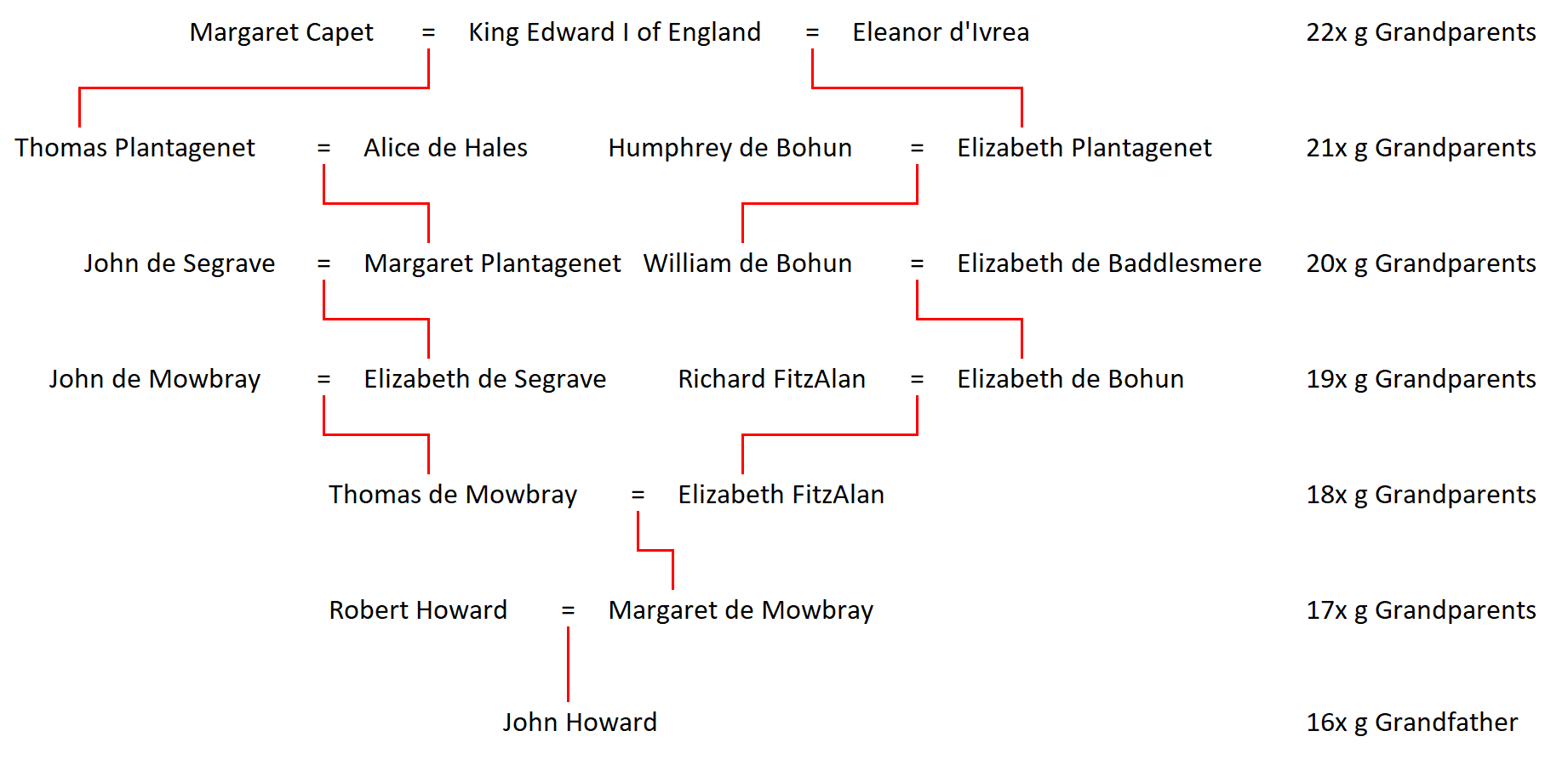 Royal Ancestry of John Howard