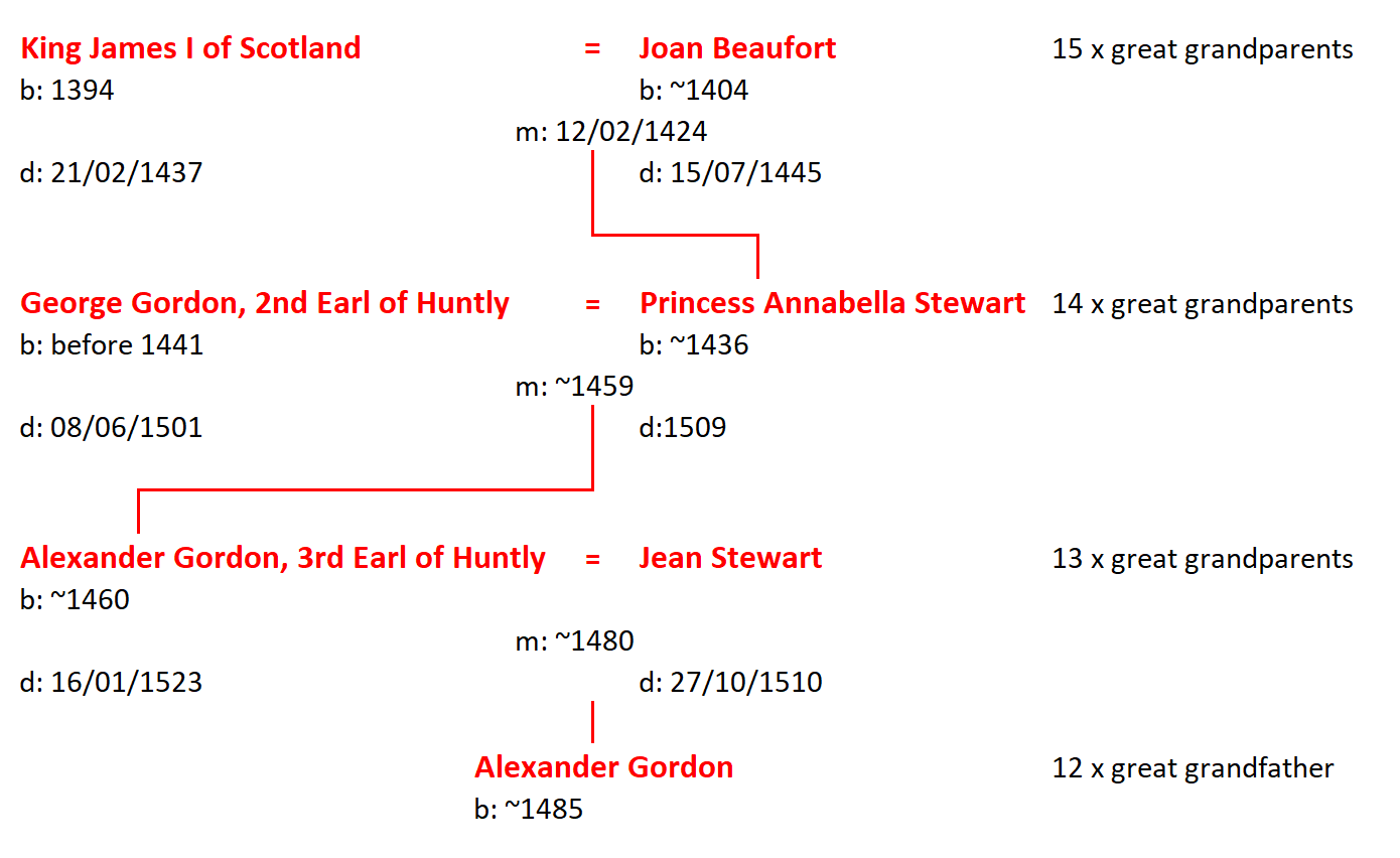 Scottish Royal Ancestry of Alexander Gordon