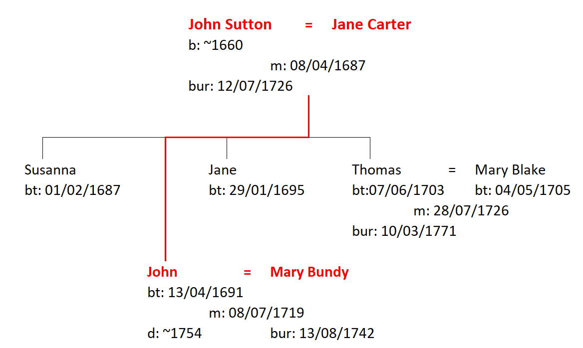 Figure 2: The Family of John and Jane Sutton