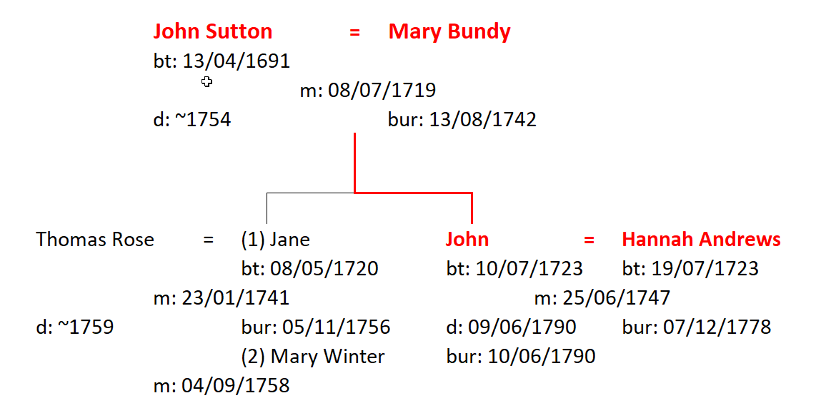 Figure 3: The Family of John and Mary Sutton