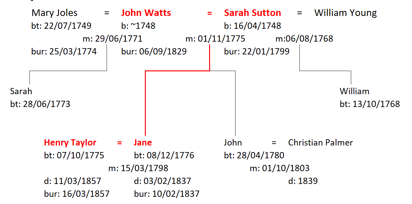 Figure 3: The Family of John and Sarah Watts