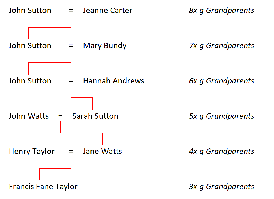 Figure 1: My Watts and Sutton Ancestors
