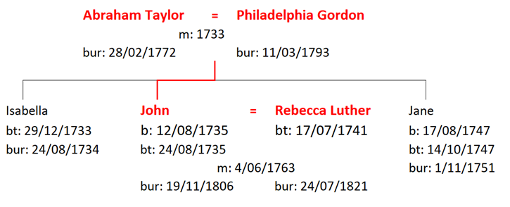 Figure 1: The Family of Abraham and Philadelphia Taylor