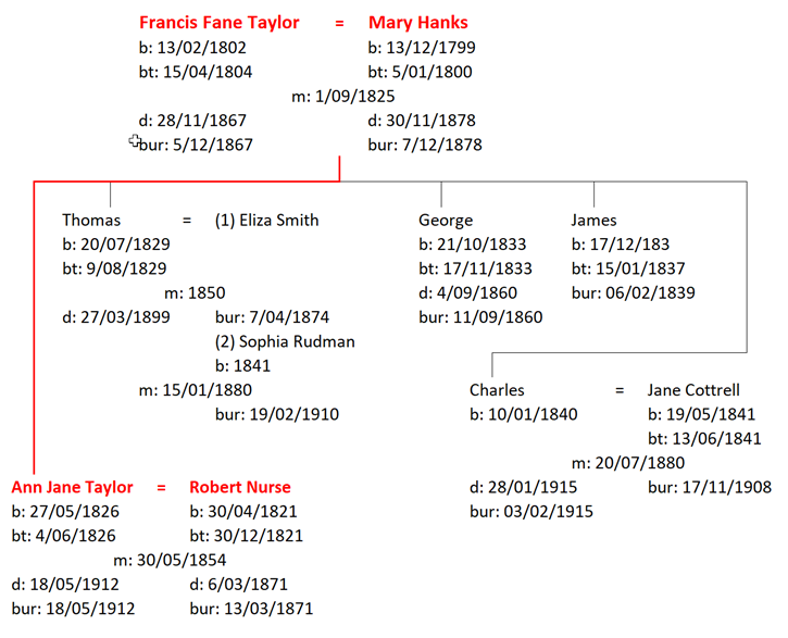 Figure 3: The Family of Francis Fane and Mary Taylor