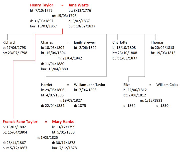 Figure 2: The Family of Henry and Jane Taylor
