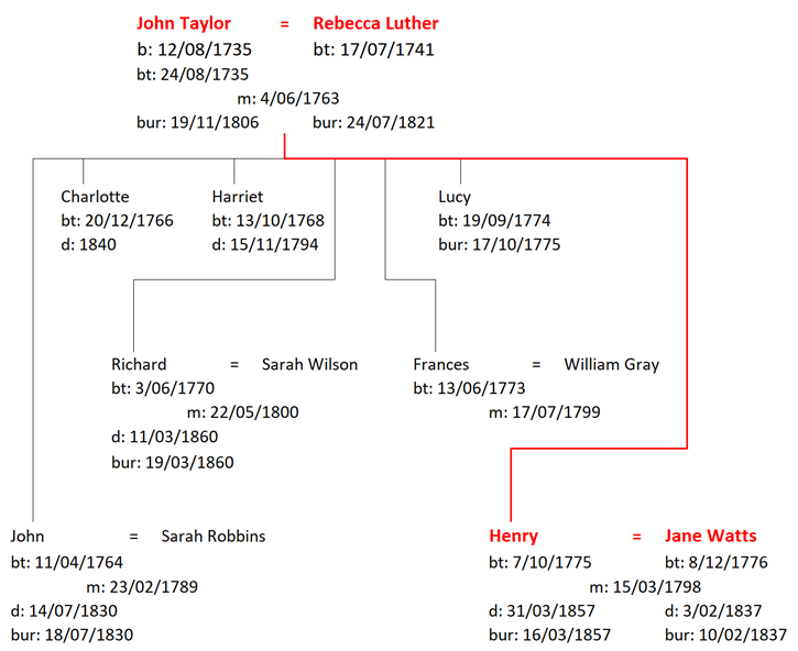 Figure 5: The Family of John and Rebecca Taylor