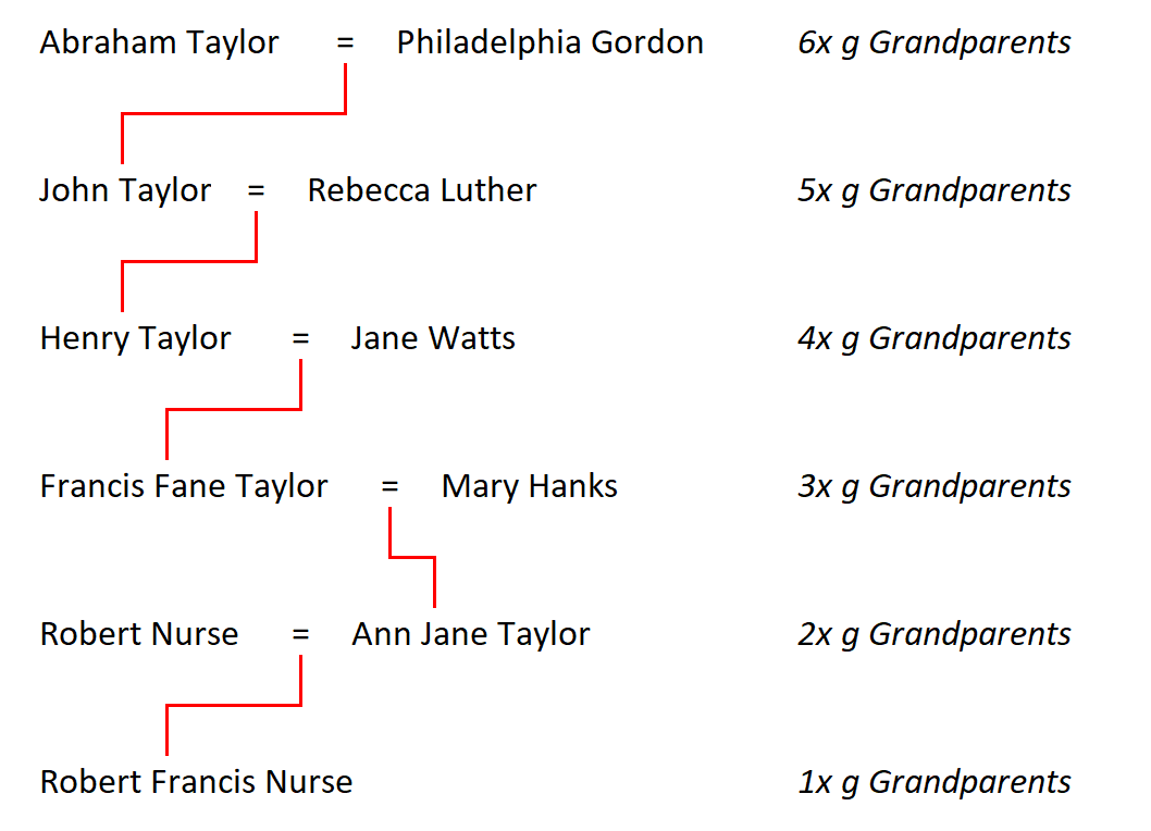 Figure 1: My Taylor Ancestors
