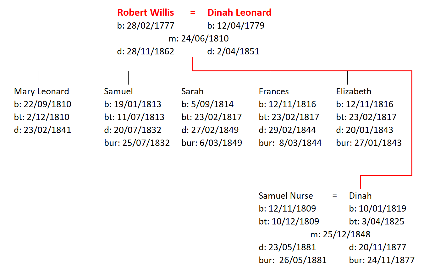 Figure 3: The Family of Robert and dinah Willis
