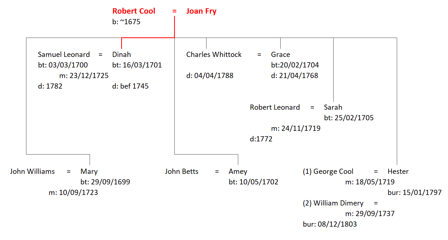 Figure 2: The Family of Robert and Joan Cool